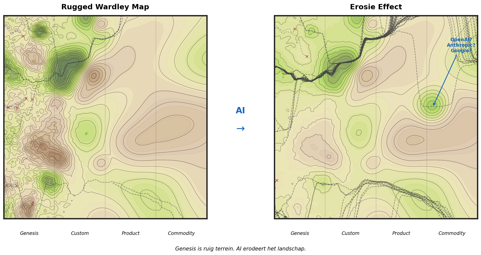 Twee contourkaarten: links ruig terrein met doodlopende paden, rechts geërodeerd met meer routes en een nieuw dal voor AI-platforms.