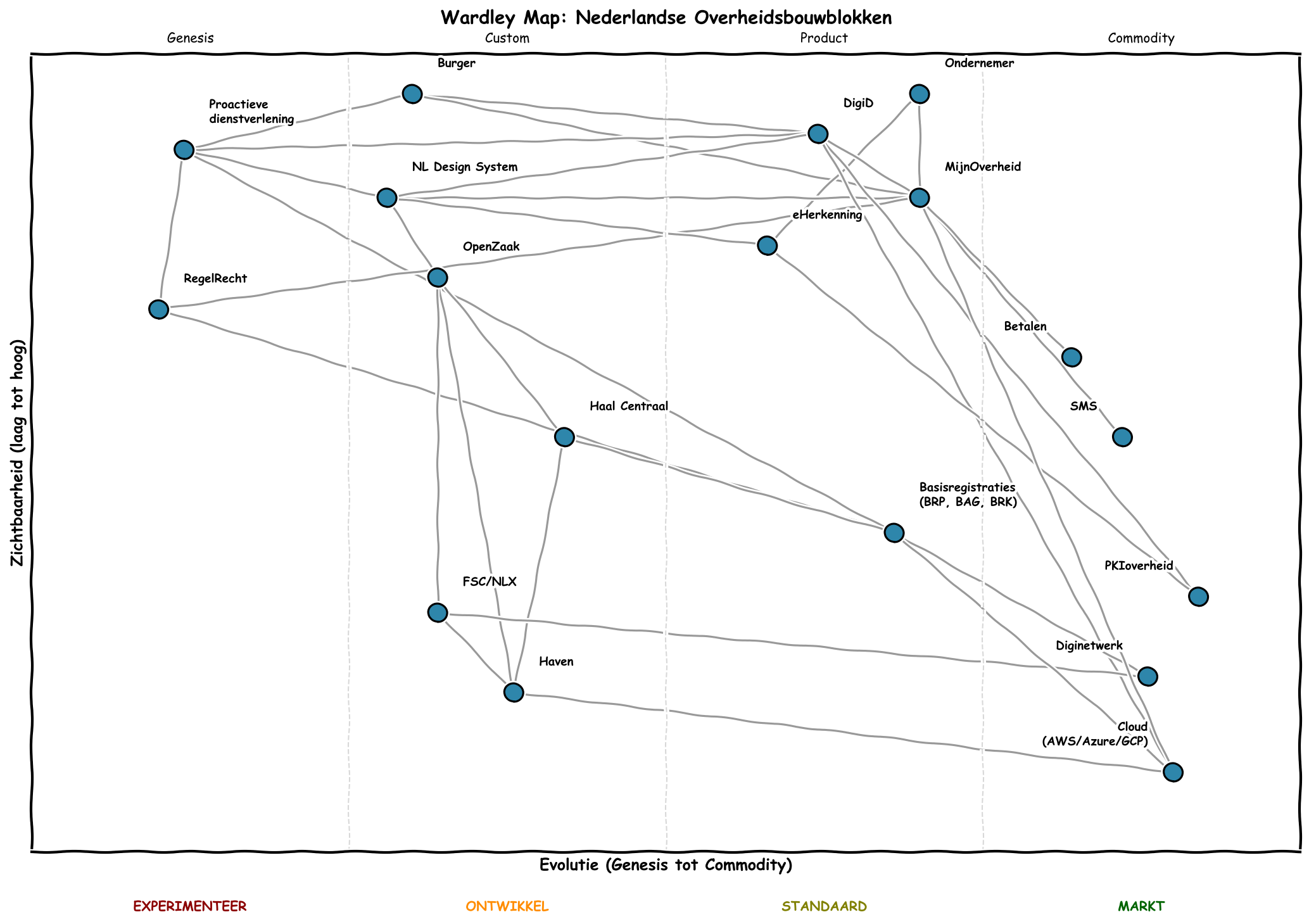 Evolutie van links naar rechts. Budget van rechts naar links.
